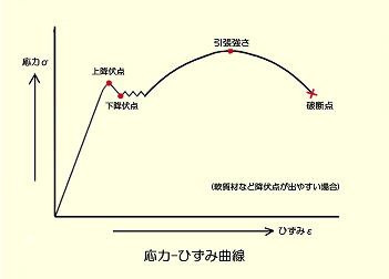 引張試験技術事例(引張調査、応力-ひずみ曲線図)02