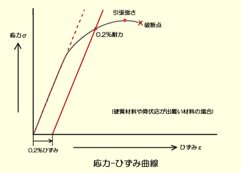 引張試験技術事例(引張調査、応力-ひずみ曲線図)03
