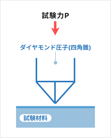 ビッカース硬さ(硬さ試験方法)01
