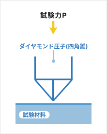 ロックウェル硬さ(硬さ試験方法)01
