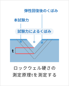 ロックウェル硬さ(硬さ試験方法)04